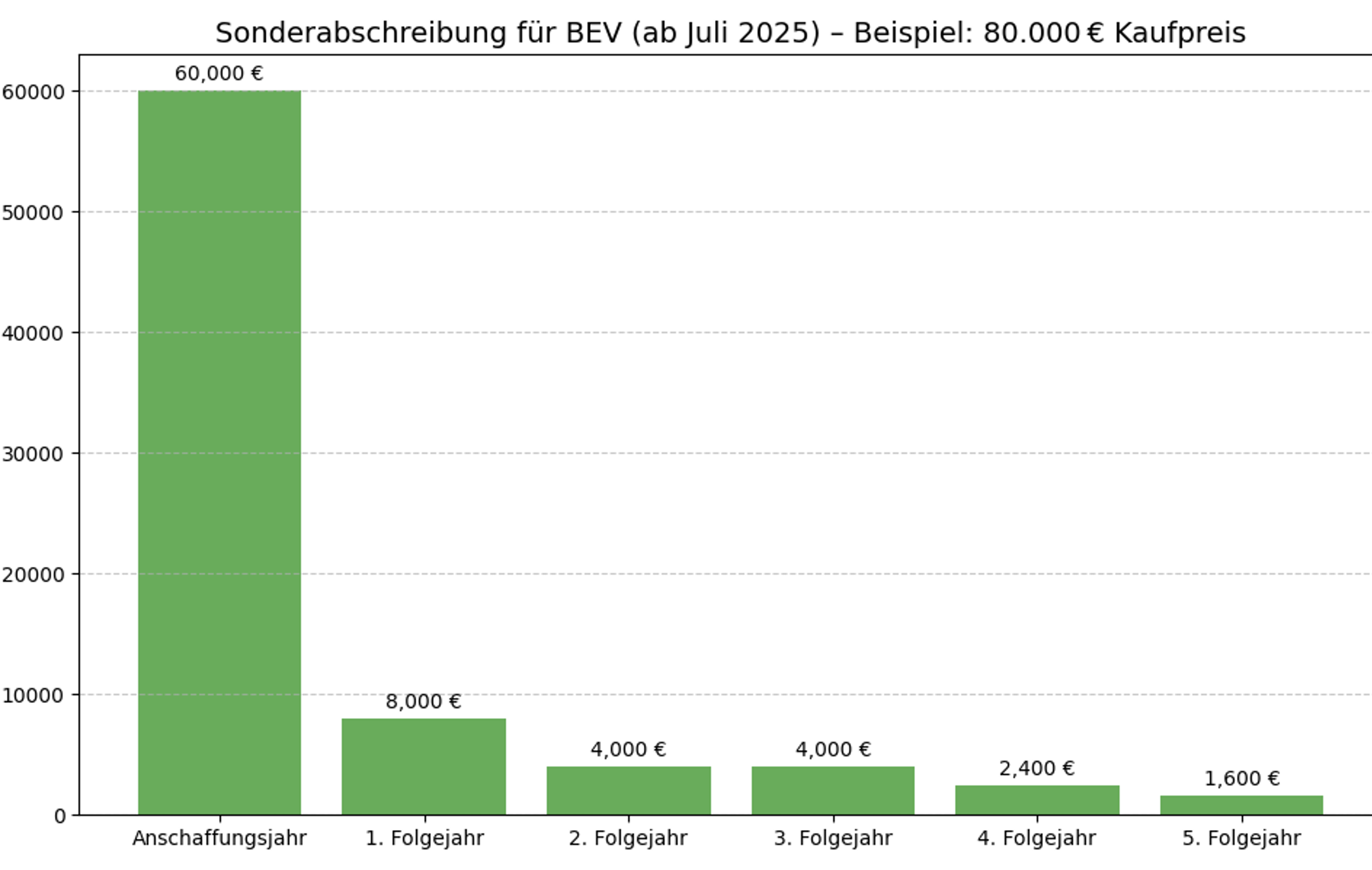 Sonderabschreibung für BEV. Beispiel: 80.000 Euro